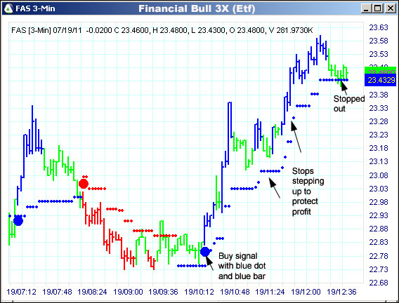 AbleTrend Trading Software FAS chart