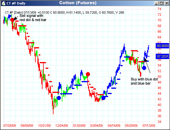 AbleTrend Trading Software CT chart