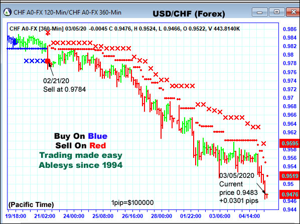 AbleTrend Trading Software CHF chart