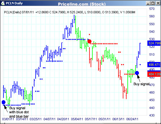 AbleTrend Trading Software PCLN chart