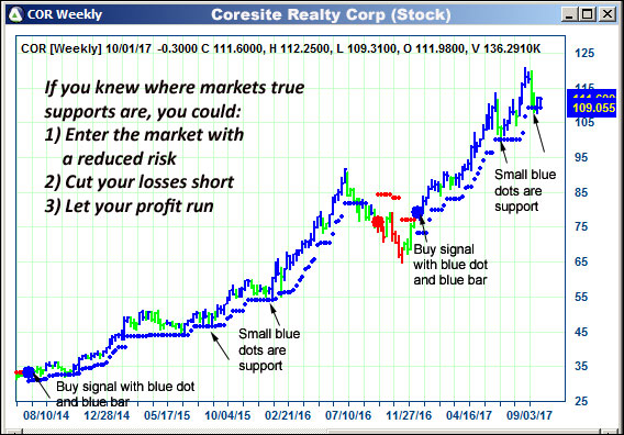 AbleTrend Trading Software COR chart