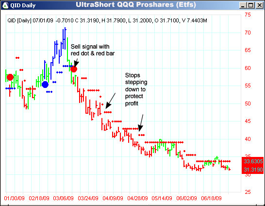 AbleTrend Trading Software QID chart