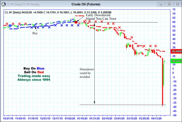 AbleTrend Trading Software CL chart