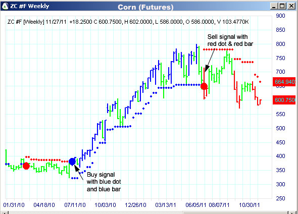 AbleTrend Trading Software ZC chart