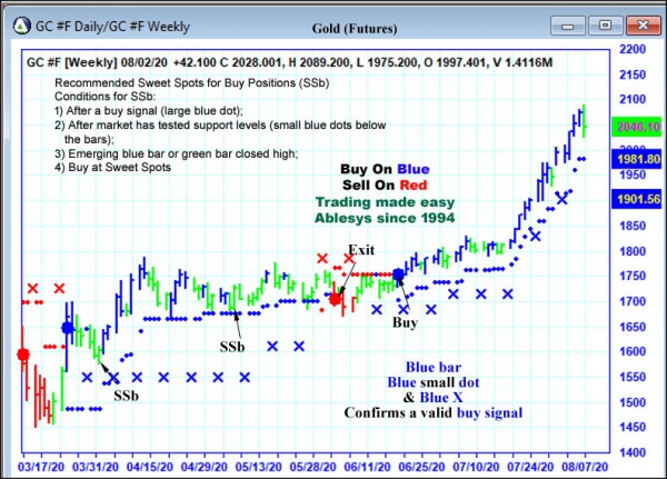 AbleTrend Trading Software GC chart