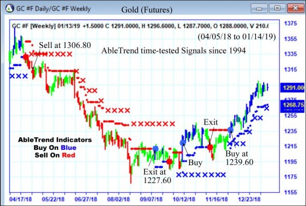 AbleTrend Trading Software GC chart