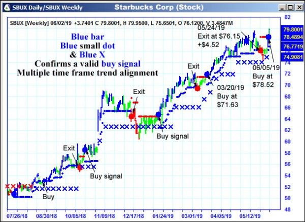 AbleTrend Trading Software SBUX chart