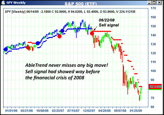 AbleTrend Trading Software SPY chart