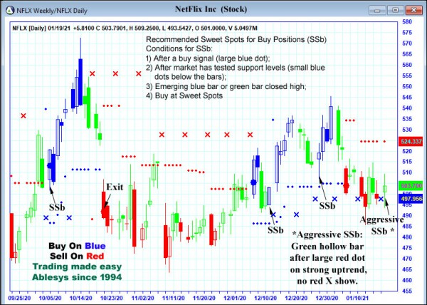 AbleTrend Trading Software NFLX chart