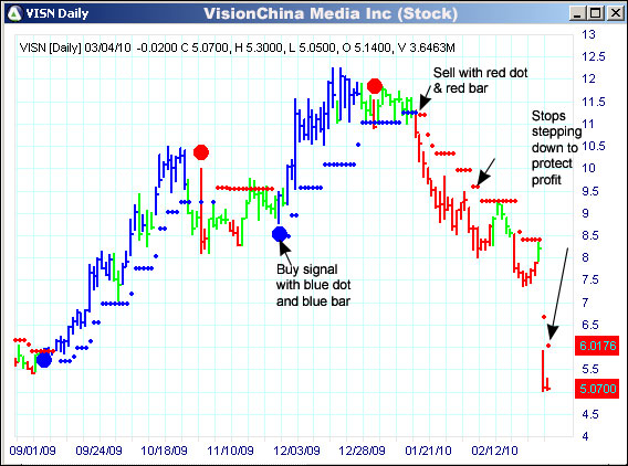 AbleTrend Trading Software VISN chart