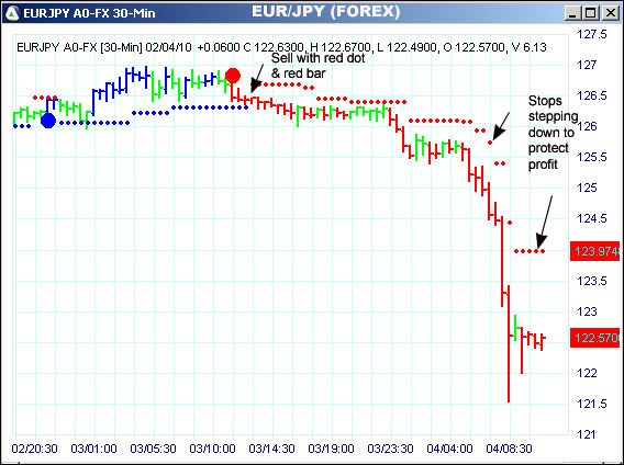 AbleTrend Trading Software EUR/JPY chart