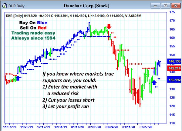 AbleTrend Trading Software DHR chart