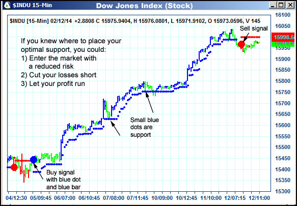 AbleTrend Trading Software $INDU chart