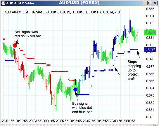 AbleTrend Trading Software AUD chart