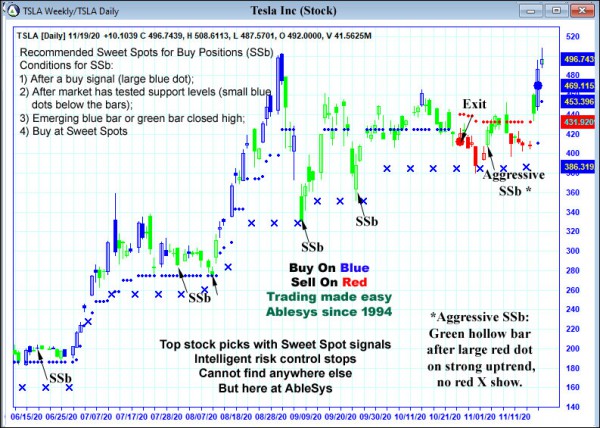 AbleTrend Trading Software TSLA chart