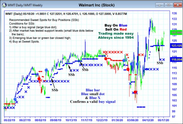 AbleTrend Trading Software WMT chart