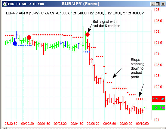 AbleTrend Trading Software EURJPY chart