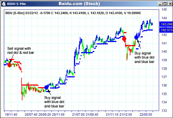 AbleTrend Trading Software BIDU chart