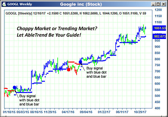 AbleTrend Trading Software GOOGL chart