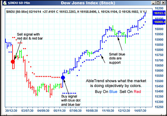 AbleTrend Trading Software $INDU chart