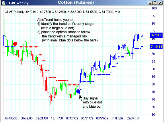 AbleTrend Trading Software CT chart