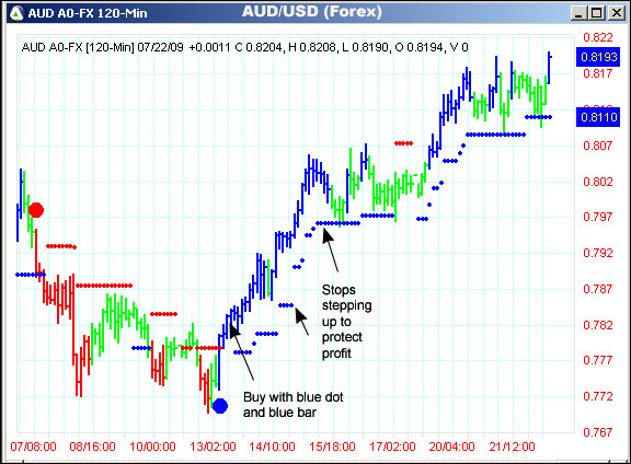 AbleTrend Trading Software AUD/USD chart