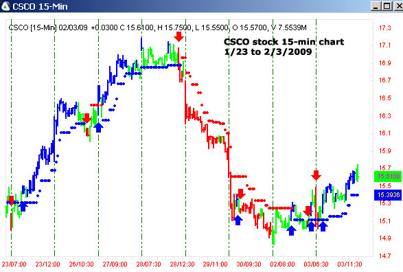 AbleTrend Trading Software CSCO chart