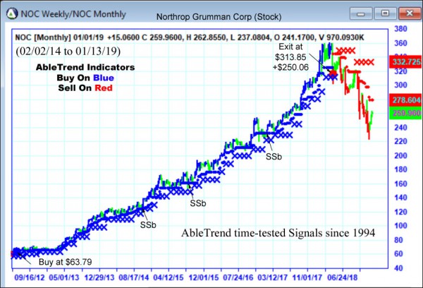 AbleTrend Trading Software NOC chart