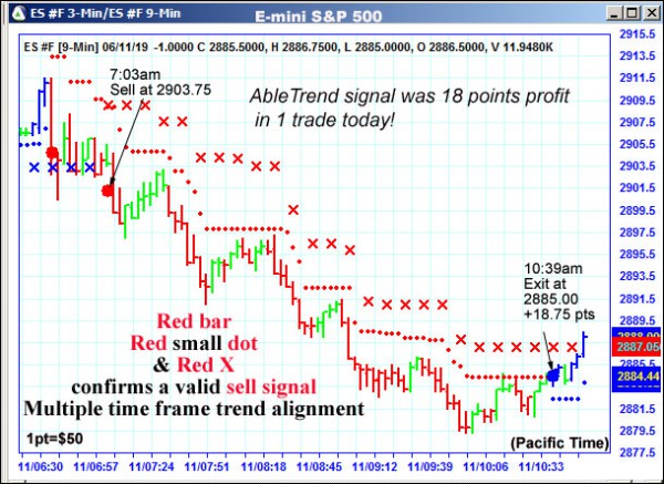 AbleTrend Trading Software ES chart