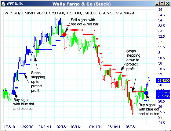 AbleTrend Trading Software WFC chart