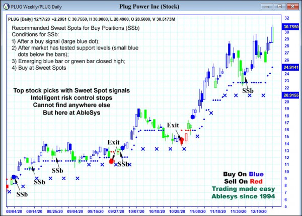 AbleTrend Trading Software PLUG chart