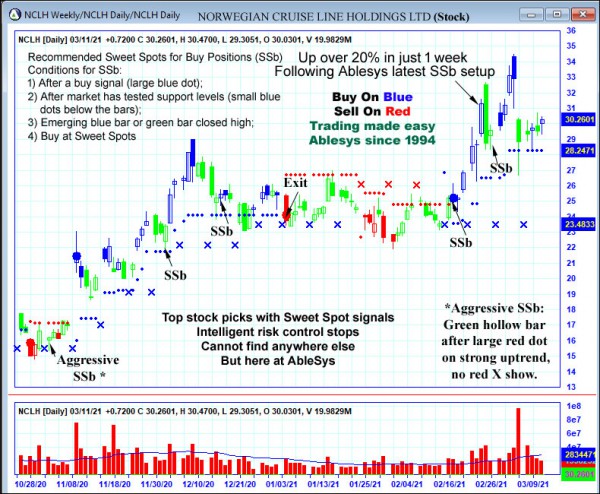 AbleTrend Trading Software NCLH chart