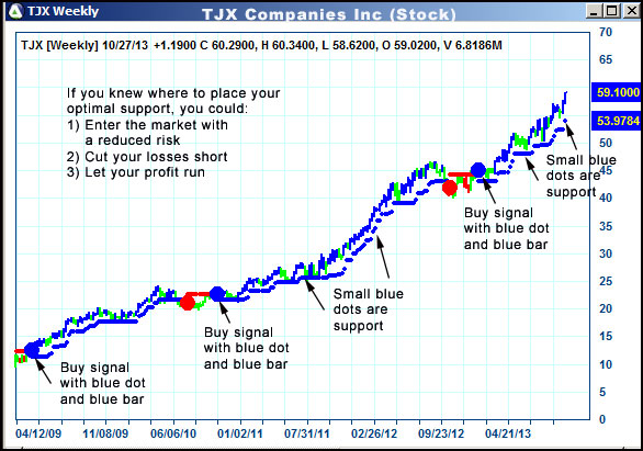 AbleTrend Trading Software TJX chart