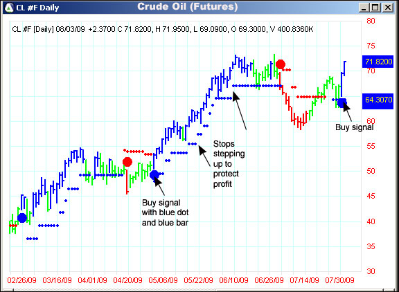 AbleTrend Trading Software CL chart