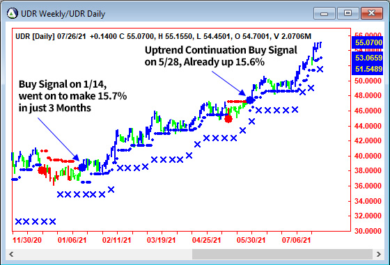 AbleTrend Trading Software UDR chart