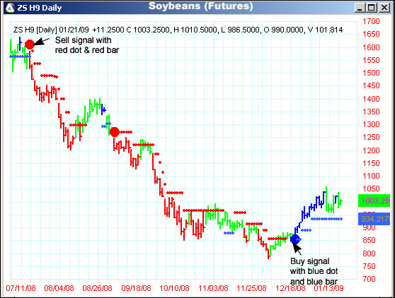 AbleTrend Trading Software ZS chart