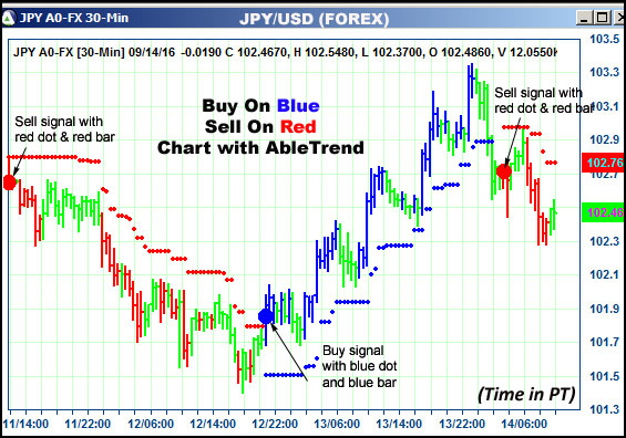 AbleTrend Trading Software JPY chart