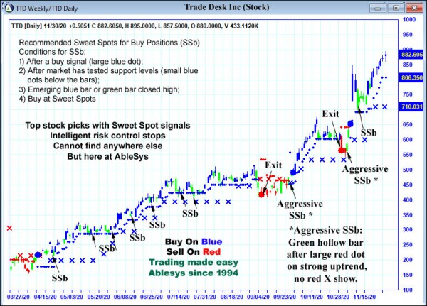 AbleTrend Trading Software TTD chart