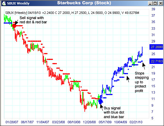 AbleTrend Trading Software SBUX chart