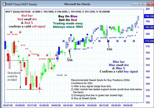 AbleTrend Trading Software MSFT chart