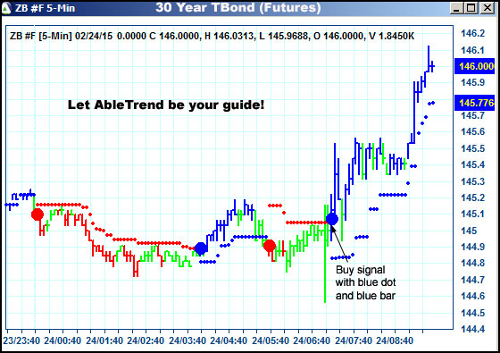 AbleTrend Trading Software ZB chart