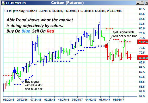 AbleTrend Trading Software CT chart