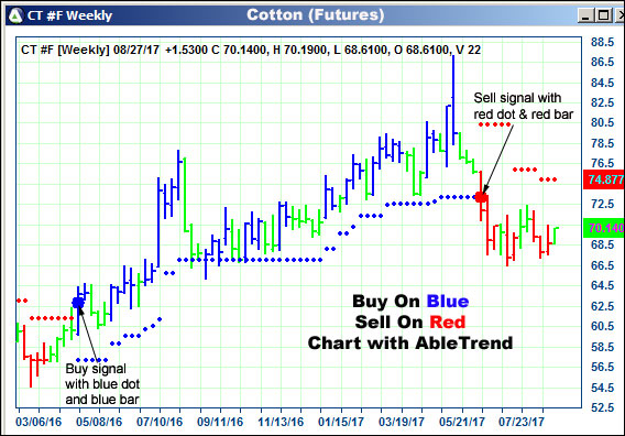 AbleTrend Trading Software CT chart