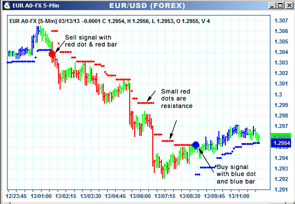 AbleTrend Trading Software EUR chart