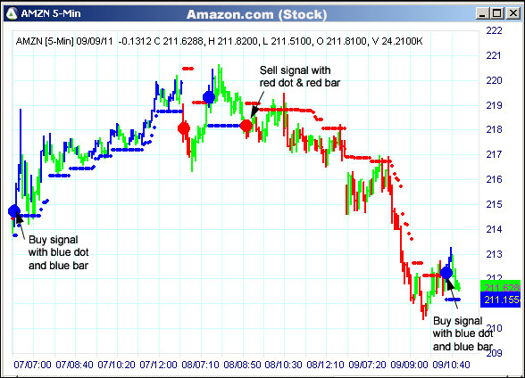 AbleTrend Trading Software AMZN chart