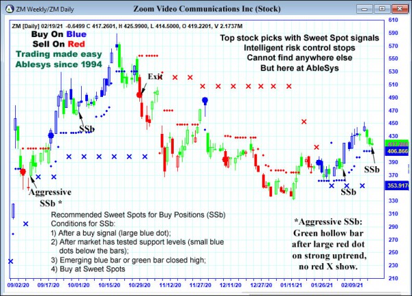 AbleTrend Trading Software ZM chart