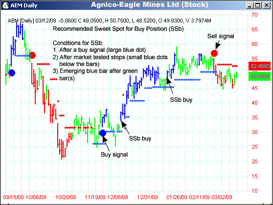 AbleTrend Trading Software AEM chart