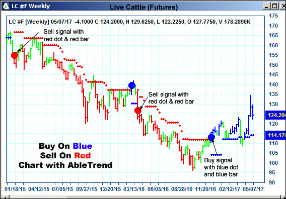 AbleTrend Trading Software LC chart