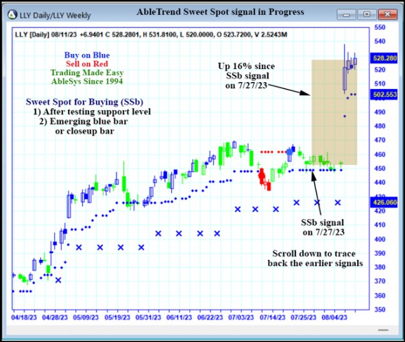 AbleTrend Trading Software LLY chart