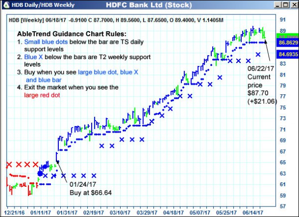 AbleTrend Trading Software HDB chart